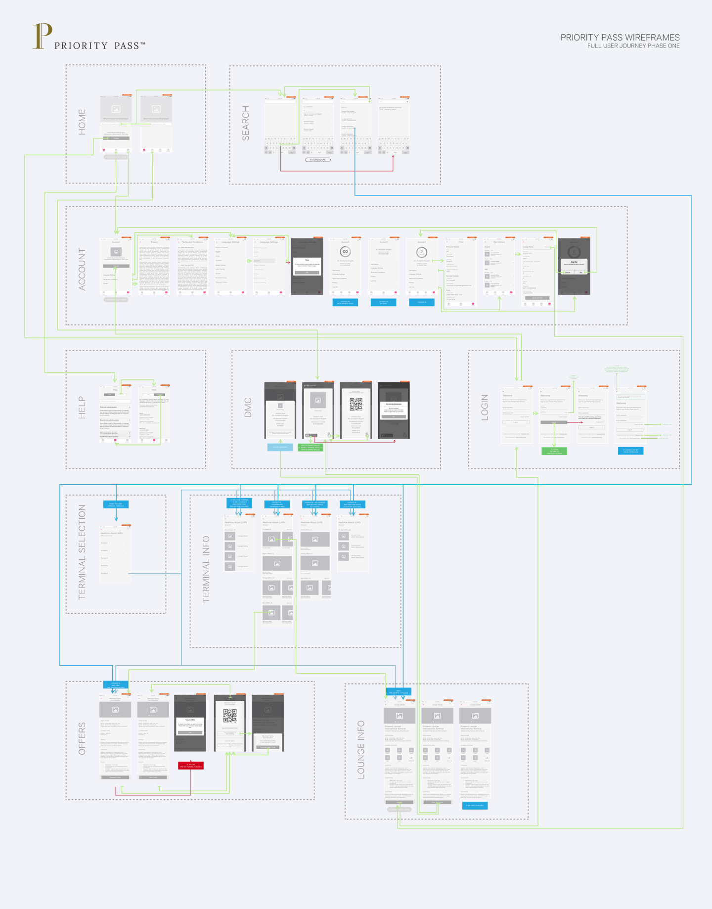 PP UX Flows